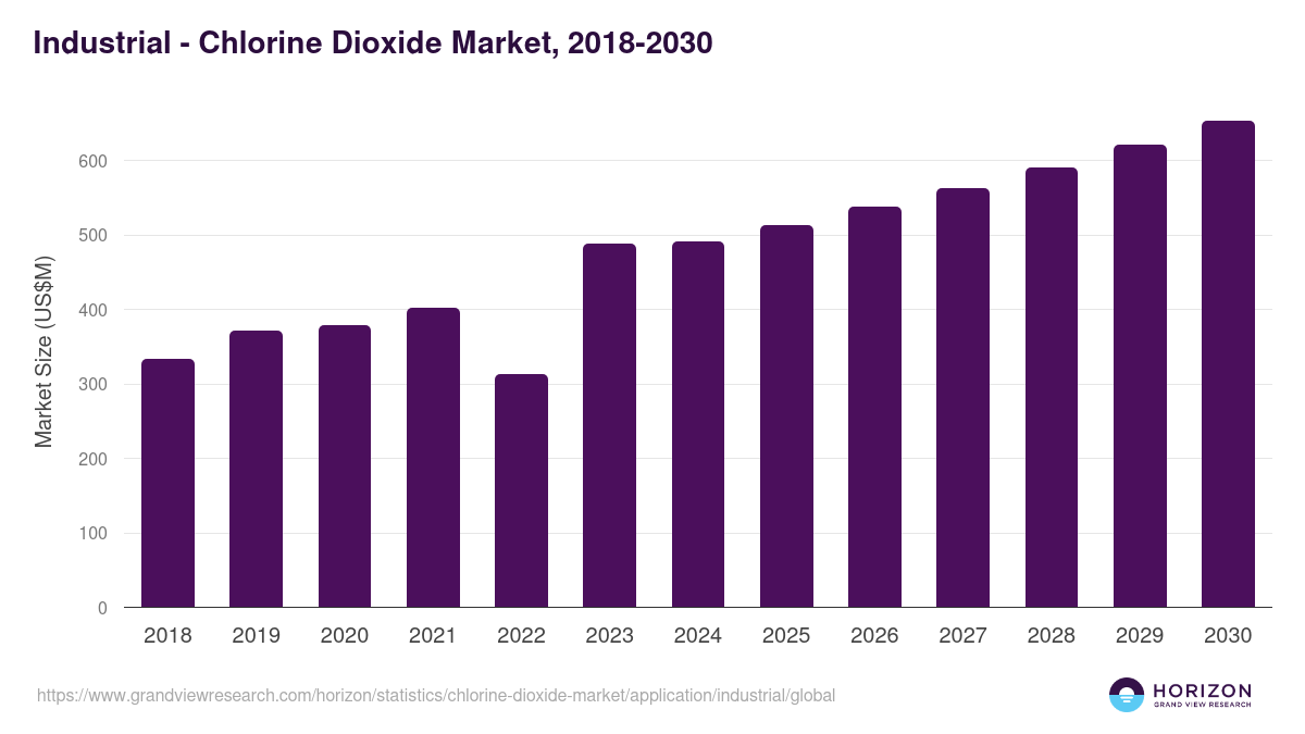 Industrial - Chlorine Dioxide Market Statistics, 2018-2030 (US$M)