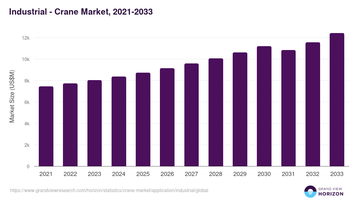 Industrial - Crane Market Statistics, 2021-2033 (US$M)