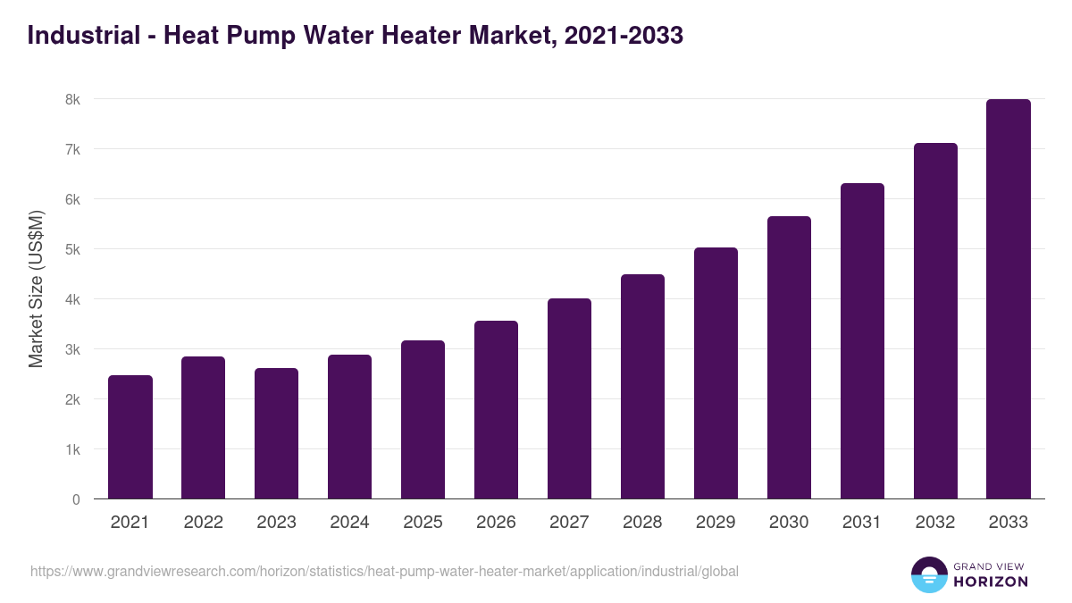 Industrial - Heat Pump Water Heater Market Statistics, 2021-2033 (US$M)