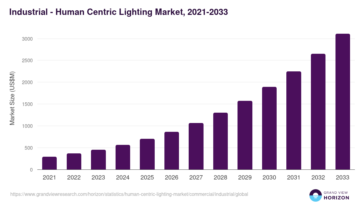 Industrial - Human Centric Lighting Market, 2021-2033 (US$M)