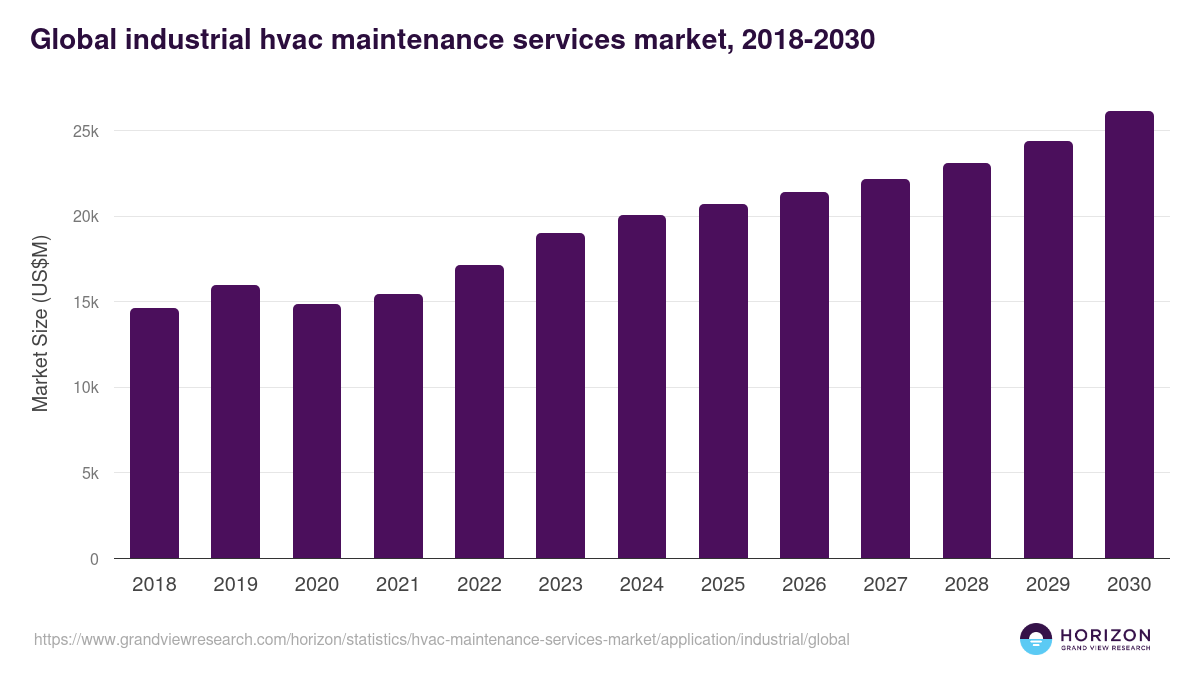 Global industrial hvac maintenance services market statistics, 2018-2030 (US$M)