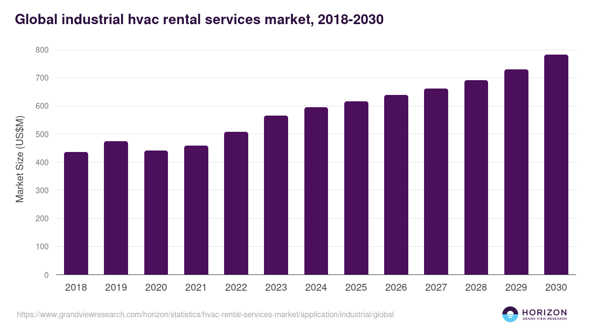 Global industrial hvac rental services market statistics, 2018-2030 (US$M)