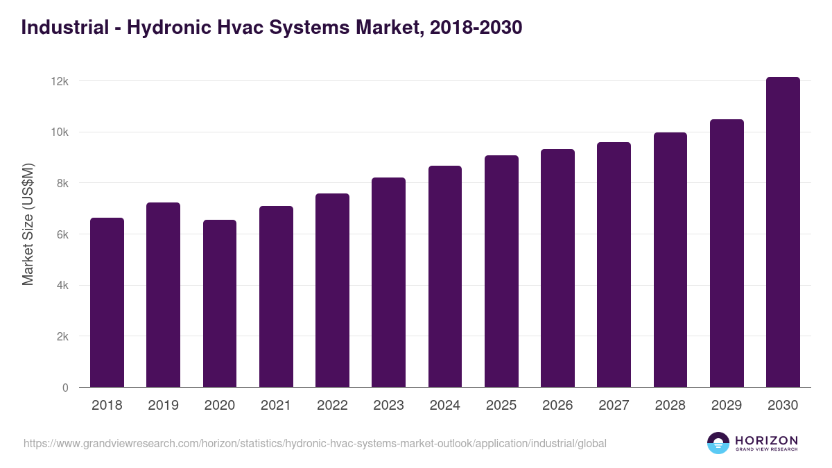 Industrial - Hydronic Hvac Systems Market Statistics, 2018-2030 (US$M)