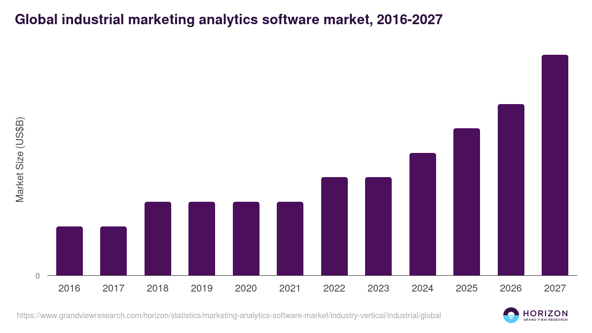 Global industrial marketing analytics software market statistics, 2016-2027 (US$B)