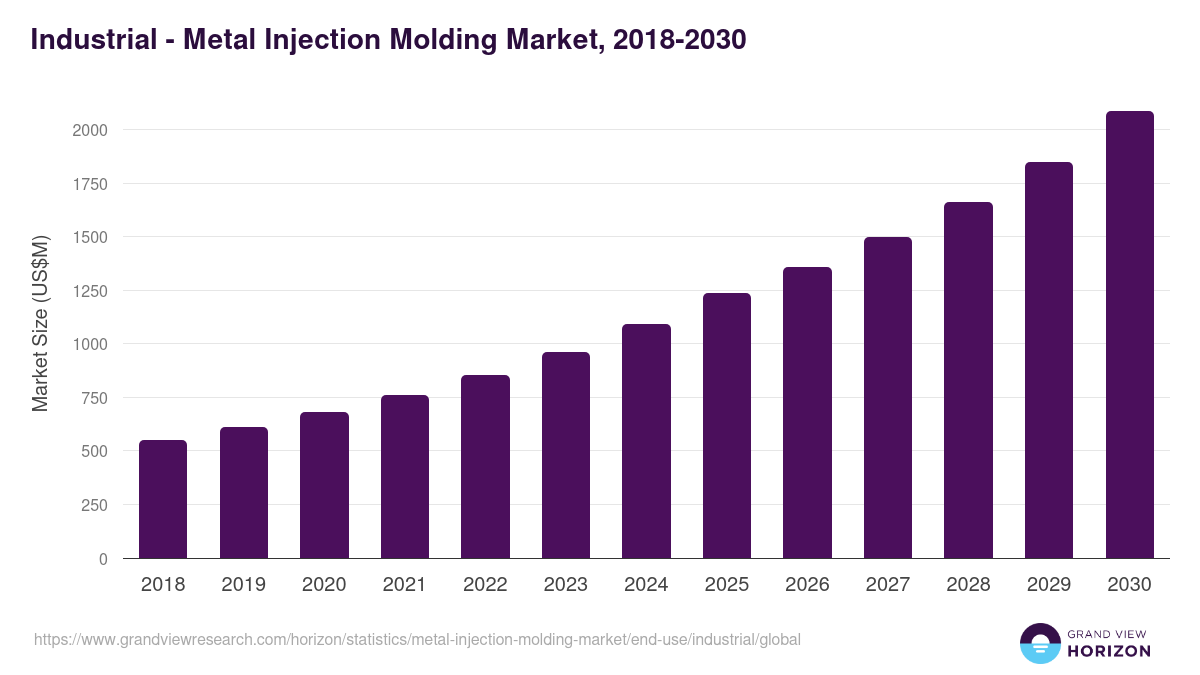 Industrial - Metal Injection Molding Market, 2018-2030 (US$M)
