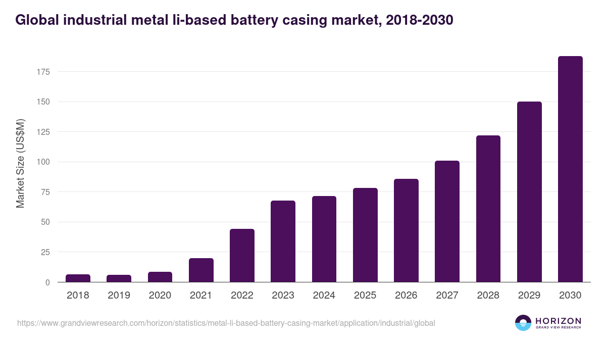 Global industrial metal li-based battery casing market statistics, 2018-2030 (US$M)