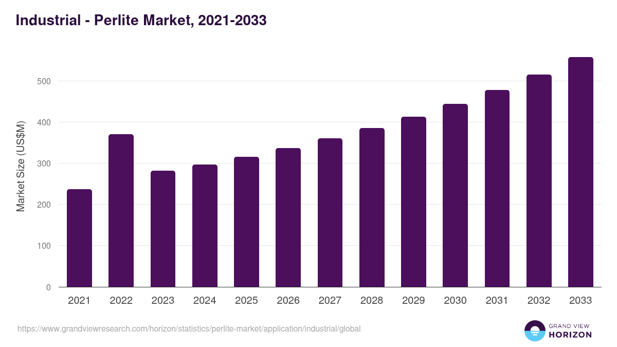 Industrial - Perlite Market, 2021-2033 (US$M)