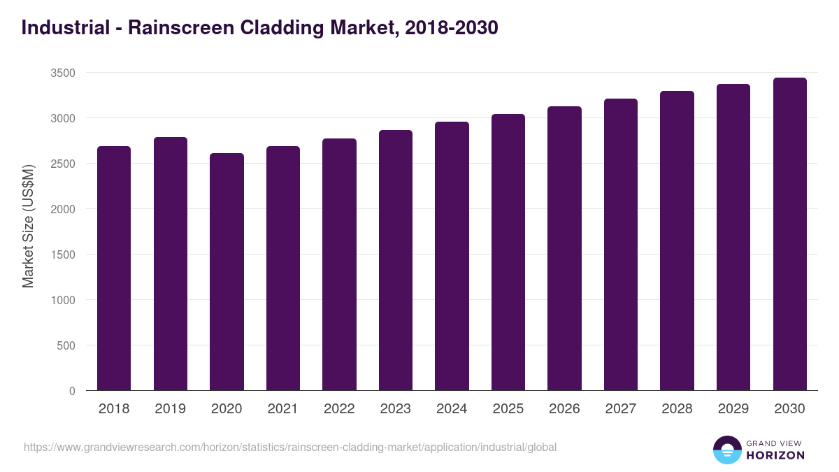 Industrial - Rainscreen Cladding Market Statistics, 2018-2030 (US$M)