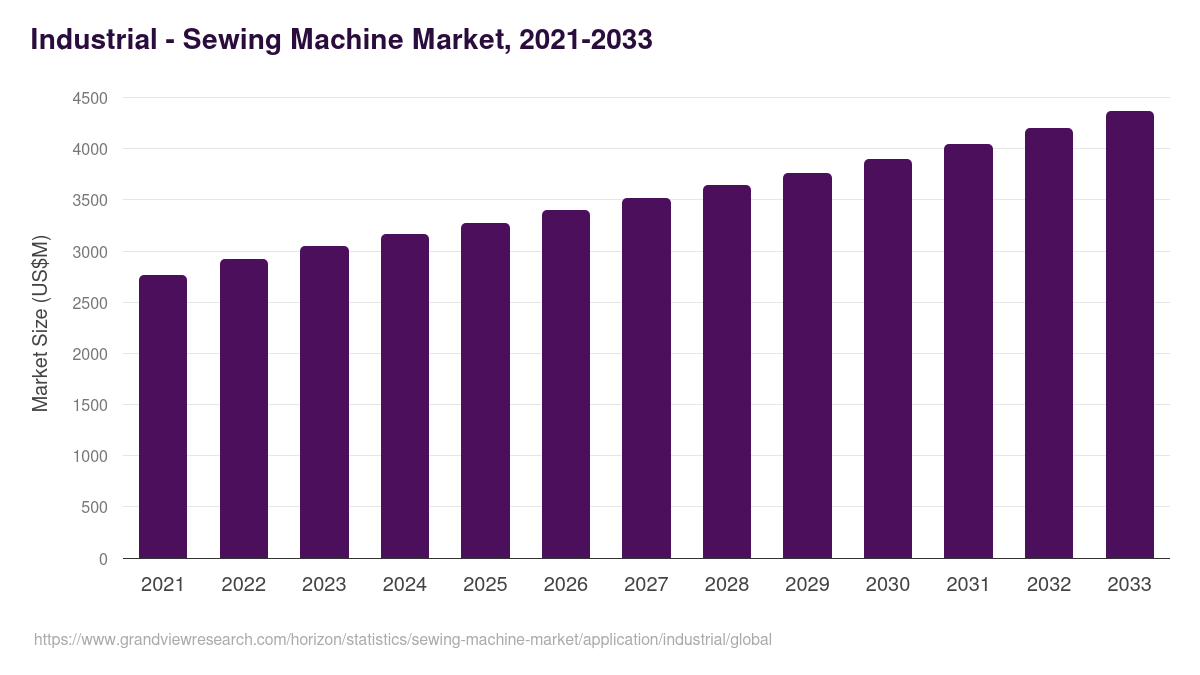 Industrial - Sewing Machine Market Statistics, 2021-2033 (US$M)