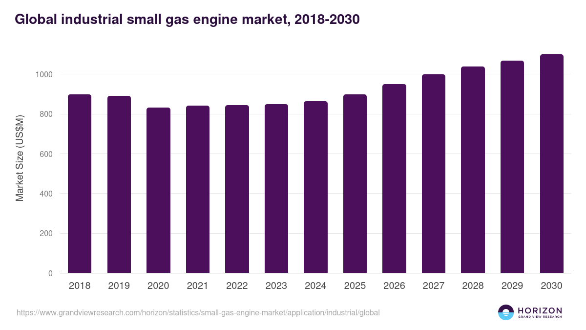 Global industrial small gas engine market statistics, 2018-2030 (US$M)