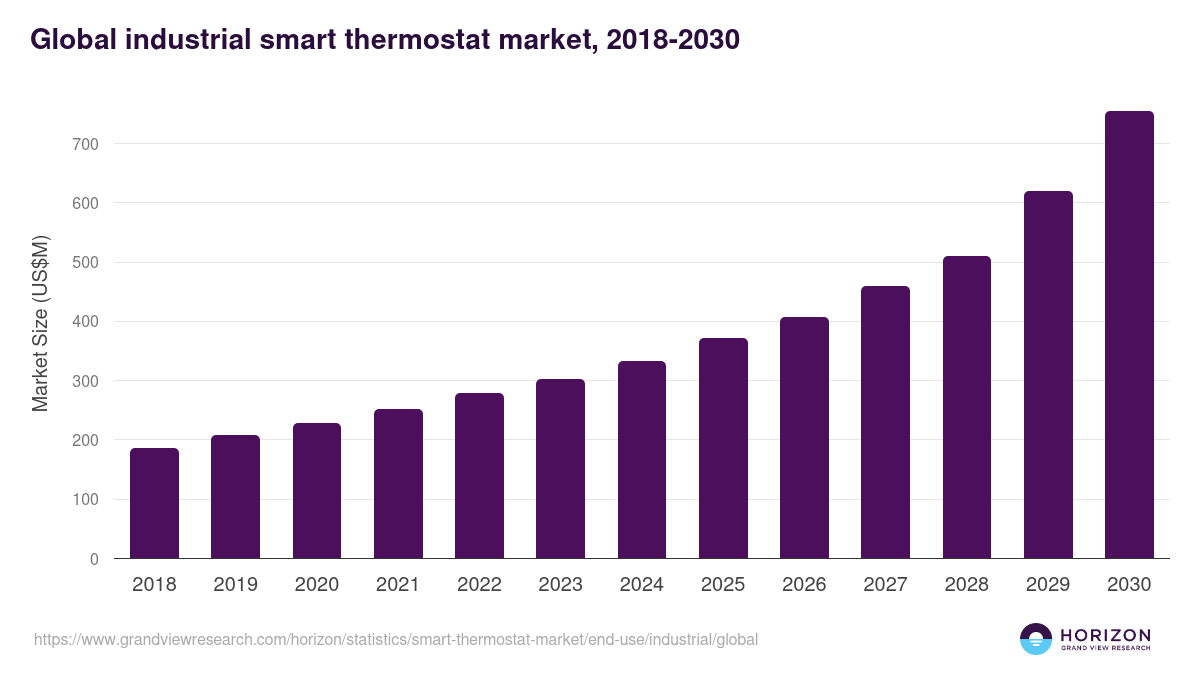 Global industrial smart thermostat market statistics, 2018-2030 (US$M)