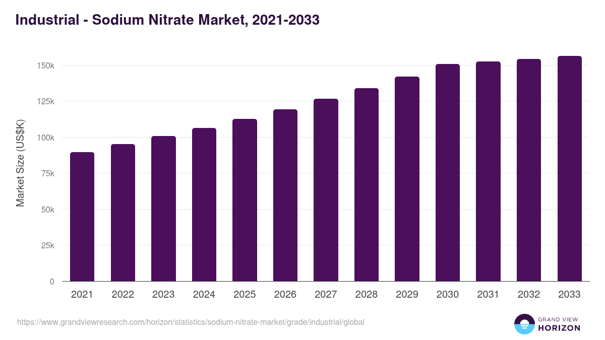 Industrial - Sodium Nitrate Market Statistics, 2021-2033 (US$K)