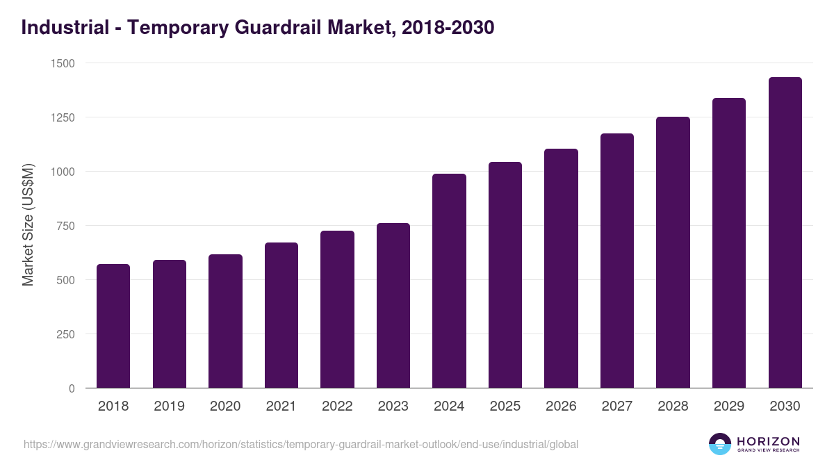Industrial - Temporary Guardrail Market Statistics, 2018-2030 (US$M)