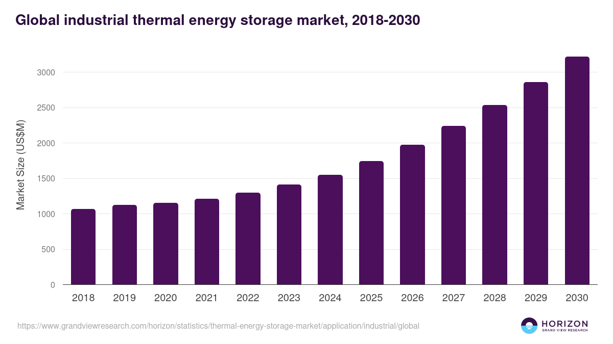 Global industrial thermal energy storage market statistics, 2018-2030 (US$M)