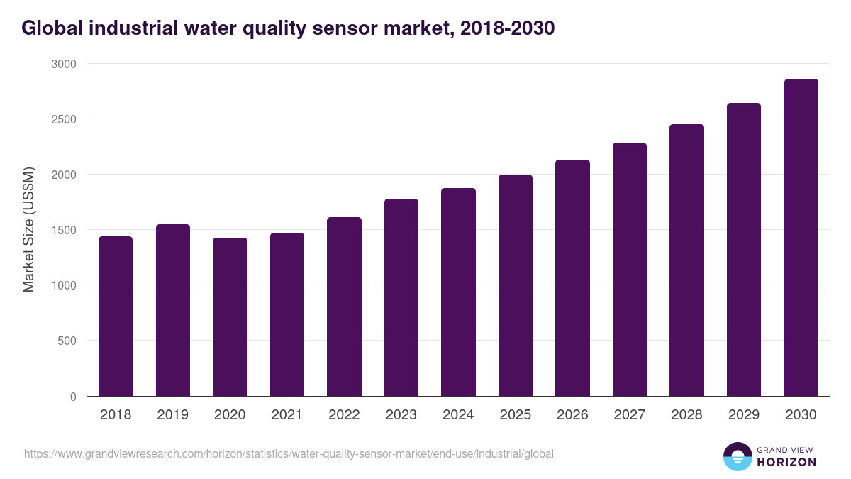 Global industrial water quality sensor market statistics, 2018-2030 (US$M)