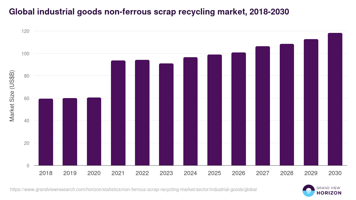 Industrial Goods - Non-ferrous Scrap Recycling Market, 2018-2030 (US$B)