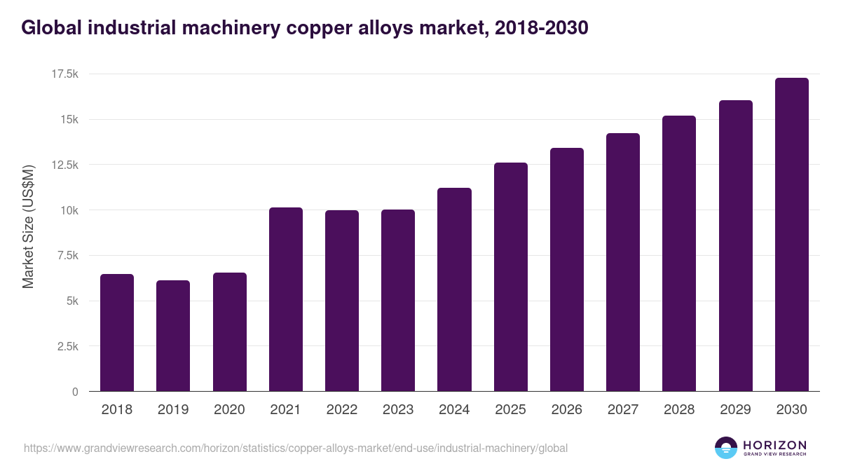 Global industrial machinery copper alloys market statistics, 2018-2030 (US$M)