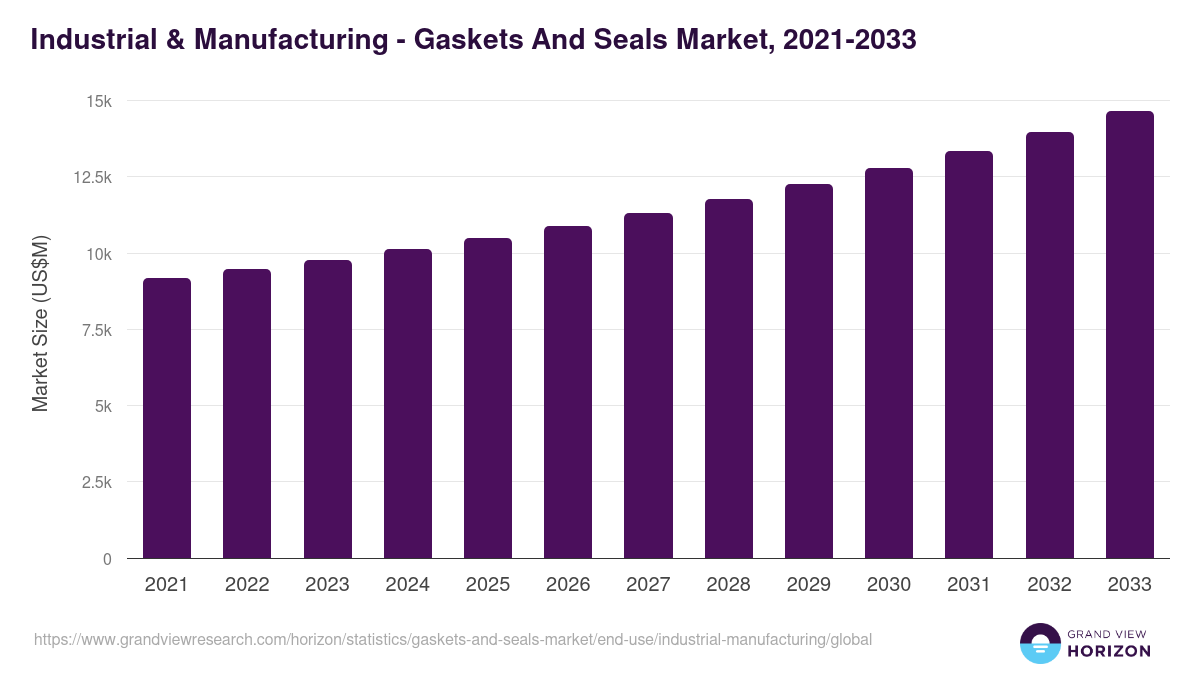 Industrial & Manufacturing - Gaskets And Seals Market, 2021-2033 (US$M)