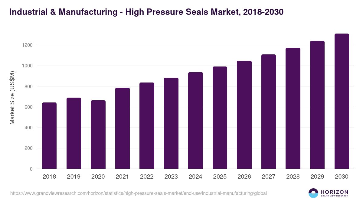 Industrial & Manufacturing - High Pressure Seals Market, 2018-2030 (US$M)
