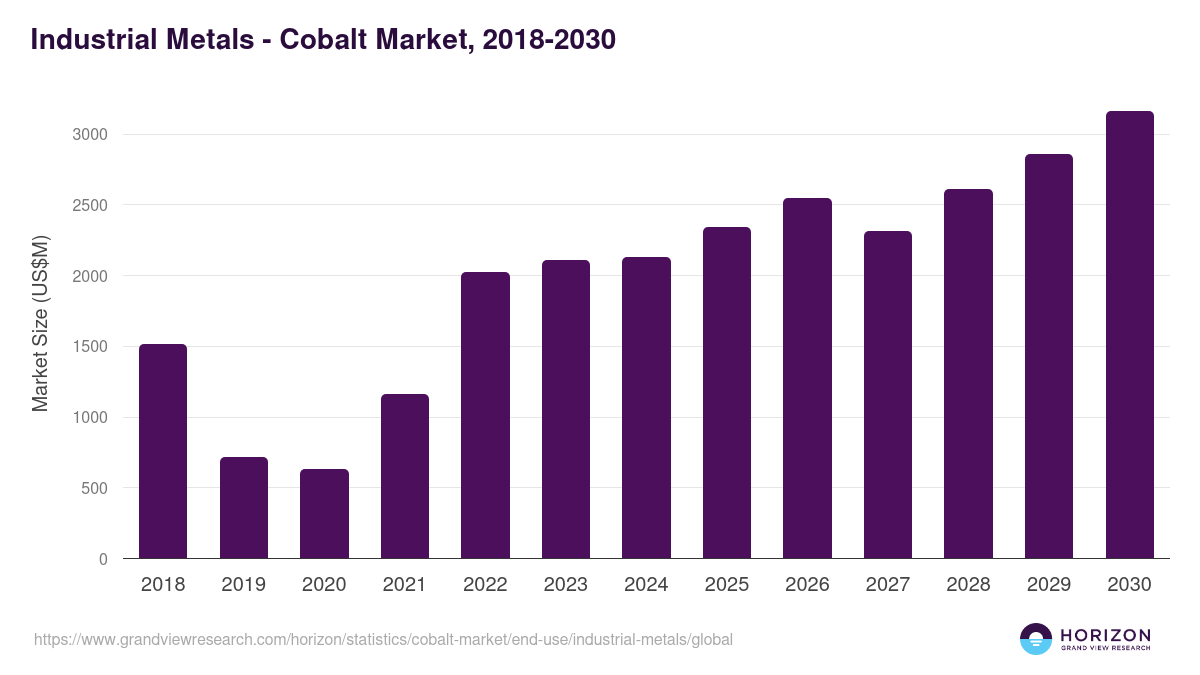 Industrial Metals - Cobalt Market, 2018-2030 (US$M)