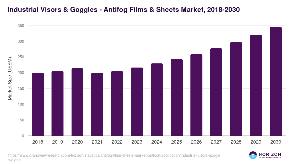 Industrial Visors & Goggles - Antifog Films & Sheets Market Statistics, 2018-2030 (US$M)
