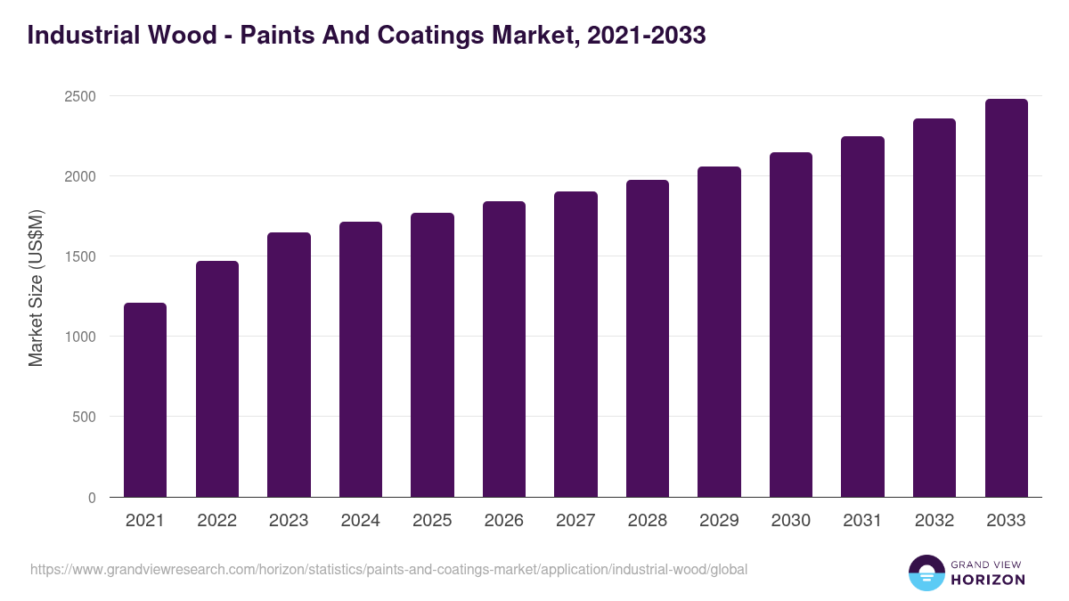 Industrial Wood - Paints And Coatings Market, 2021-2033 (US$M)