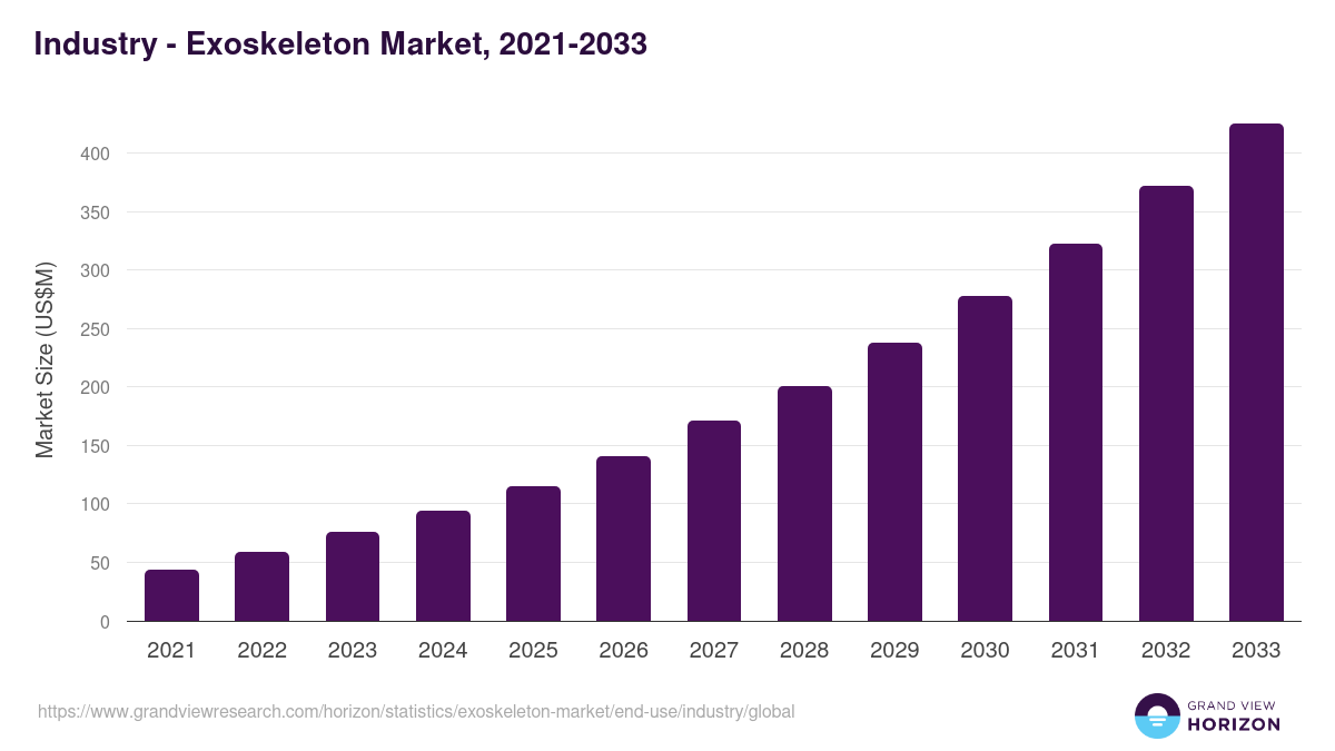 Industry - Exoskeleton Market, 2021-2033 (US$M)
