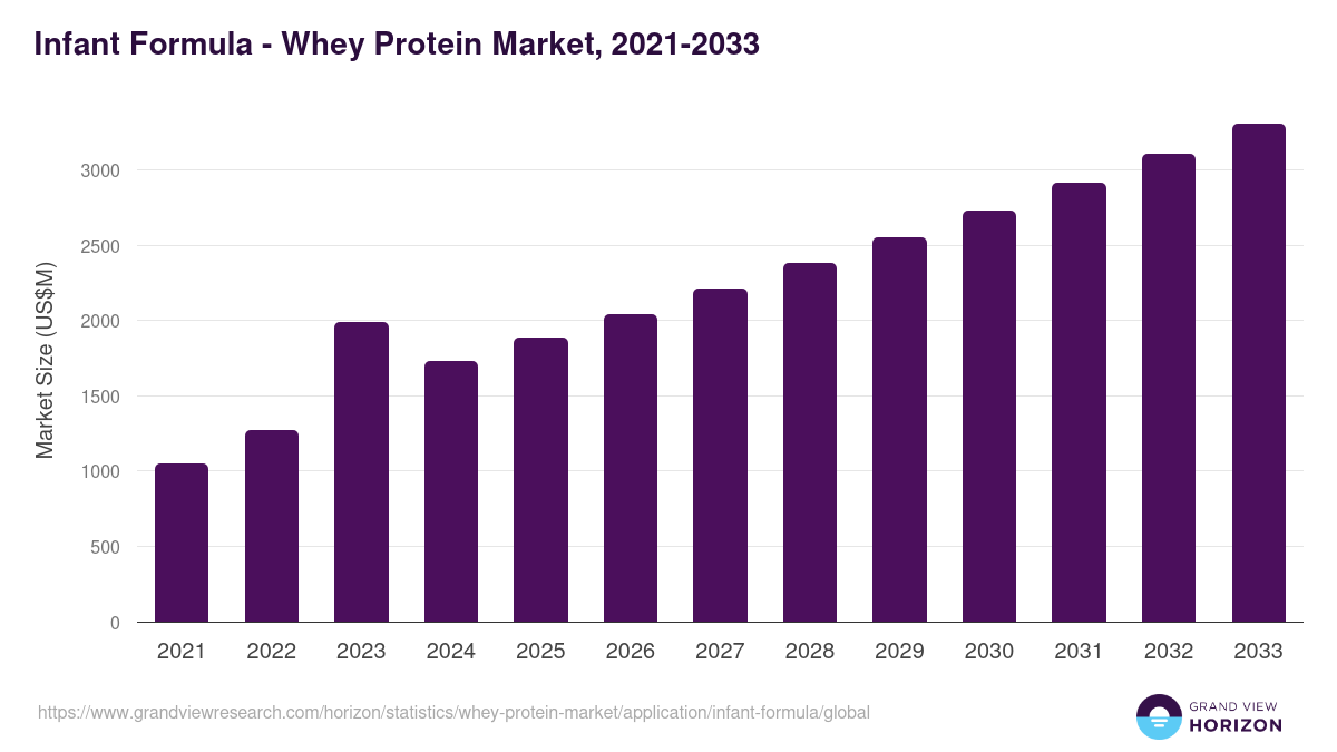 Infant Formula - Whey Protein Market, 2021-2033 (US$M)