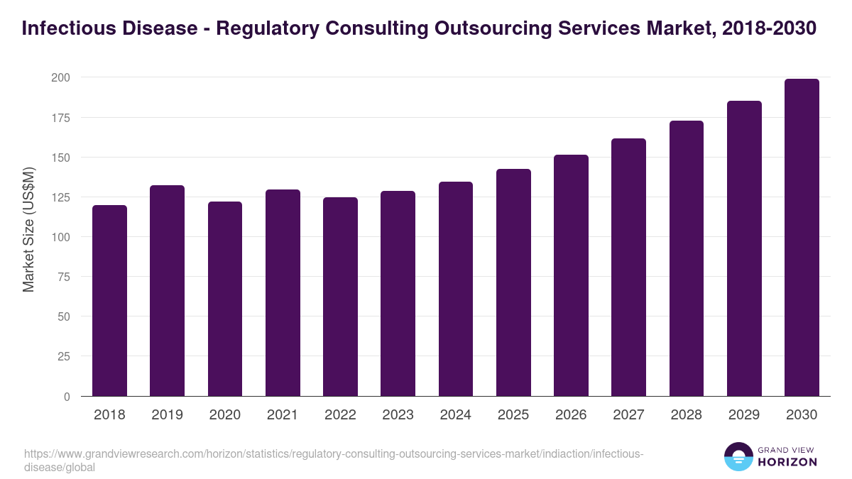 Infectious Disease - Regulatory Consulting Outsourcing Services Market Statistics, 2018-2030 (US$M)