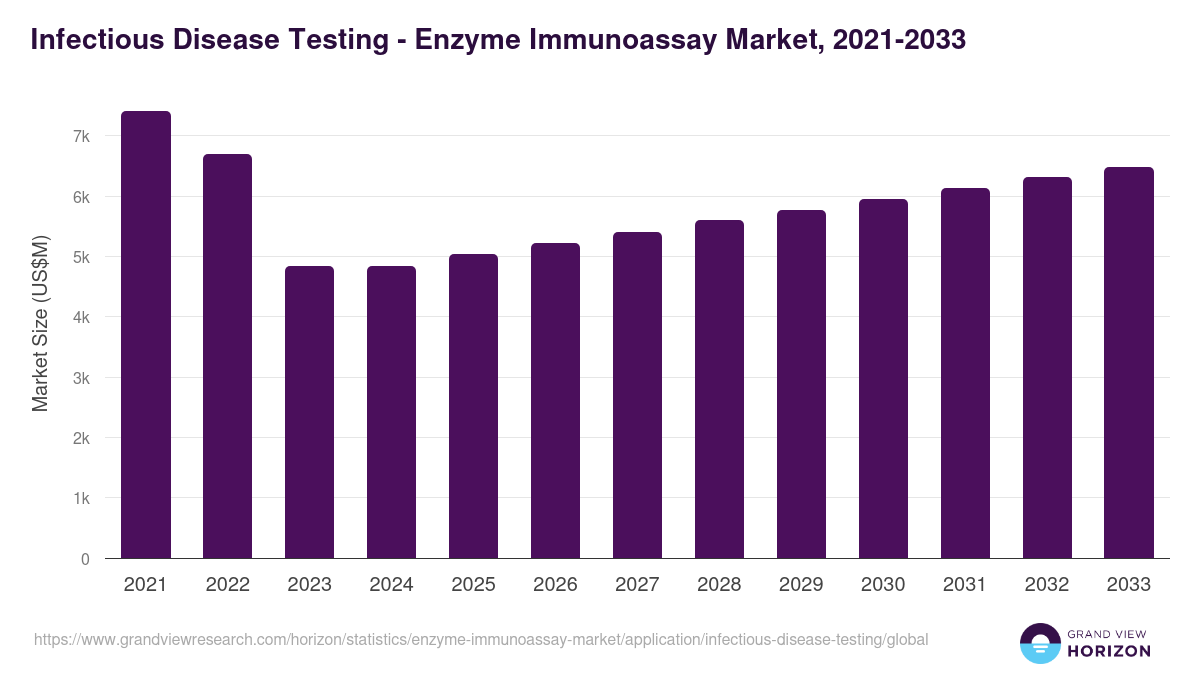 Infectious Disease Testing - Enzyme Immunoassay Market, 2021-2033 (US$M)