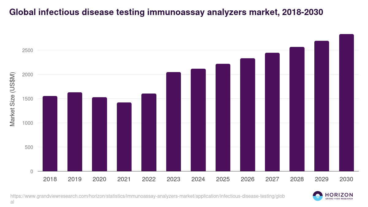 Global infectious disease testing immunoassay analyzers market statistics, 2018-2030 (US$M)