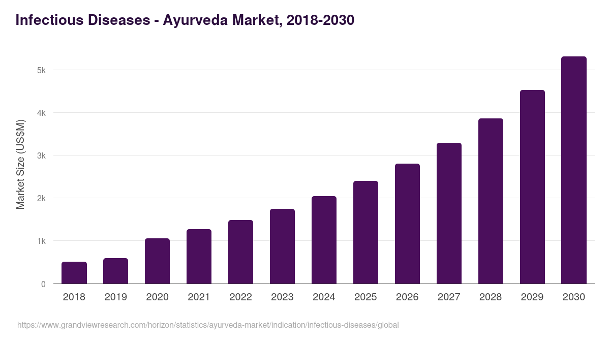 Infectious Diseases - Ayurveda Market, 2018-2030 (US$M)