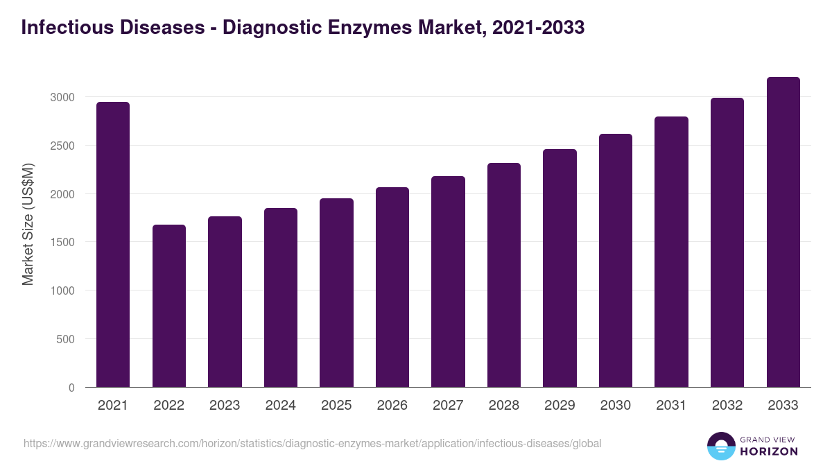 Infectious Diseases - Diagnostic Enzymes Market, 2021-2033 (US$M)