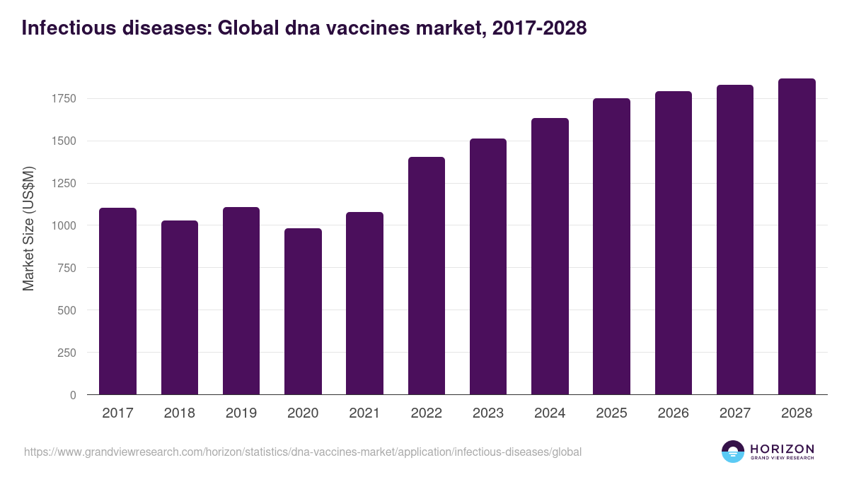 Infectious diseases: Global dna vaccines market statistics, 2017-2028 (US$M)