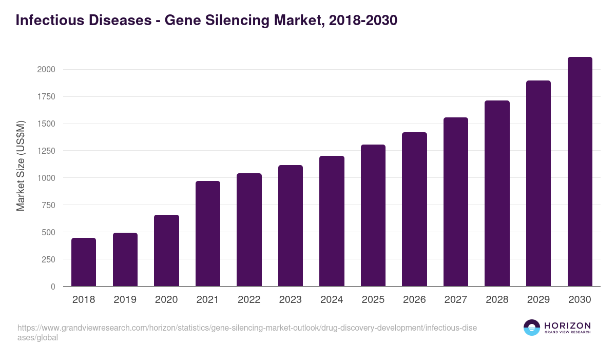 Infectious Diseases - Gene Silencing Market Statistics, 2018-2030 (US$M)