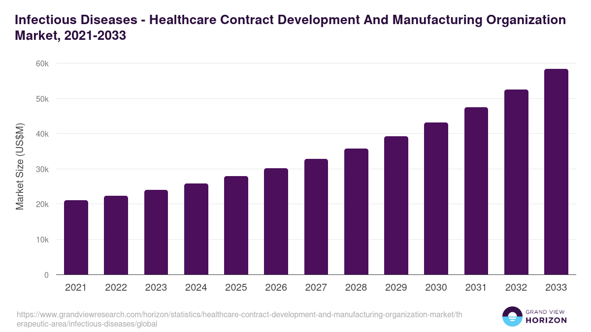 Infectious Diseases - Healthcare Contract Development And Manufacturing Organization Market, 2021-2033 (US$M)