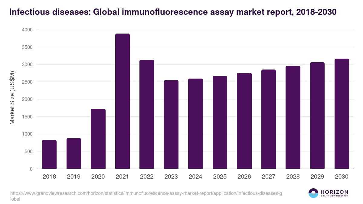 Infectious diseases: Global immunofluorescence assay market report statistics, 2018-2030 (US$M)