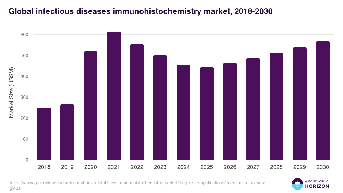 Global infectious diseases immunohistochemistry market statistics, 2018-2030 (US$M)