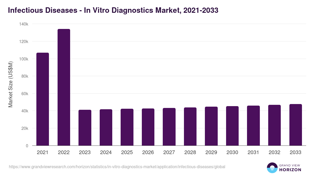 Infectious Diseases - In Vitro Diagnostics Market, 2021-2033 (US$M)