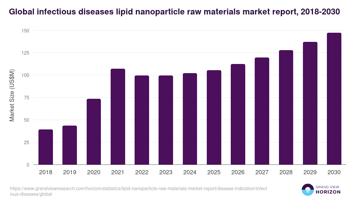 Global infectious diseases lipid nanoparticle raw materials market report statistics, 2018-2030 (US$M)