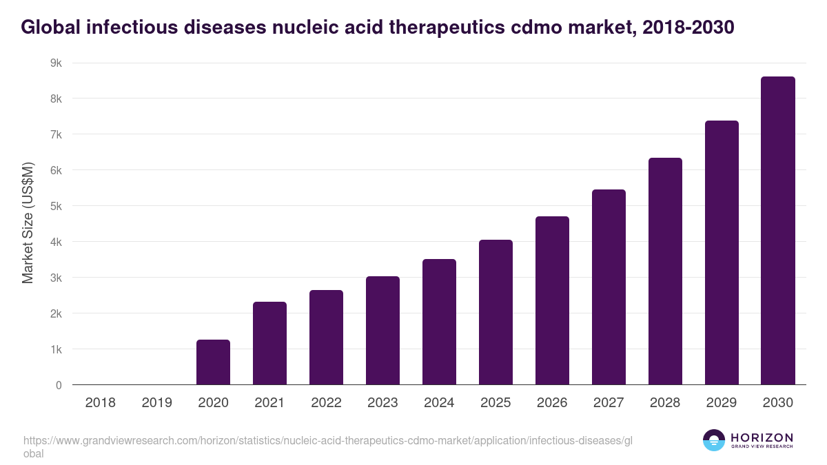 Global infectious diseases nucleic acid therapeutics cdmo market statistics, 2018-2030 (US$M)