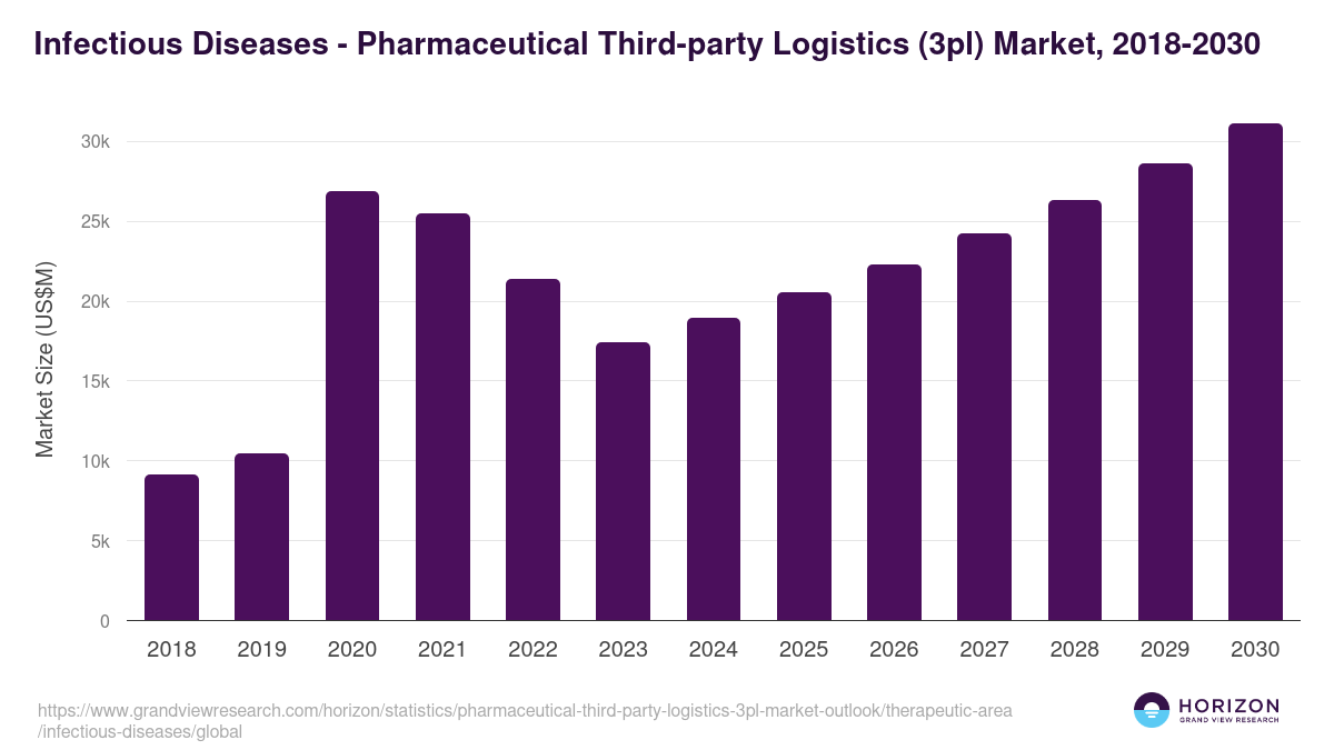 Infectious Diseases - Pharmaceutical Third-party Logistics (3pl) Market Statistics, 2018-2030 (US$M)
