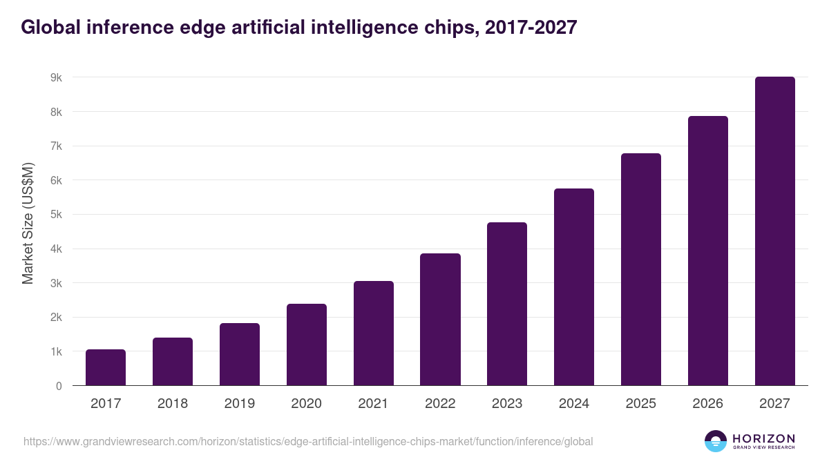Global inference edge artificial intelligence chips statistics, 2017-2027 (US$M)