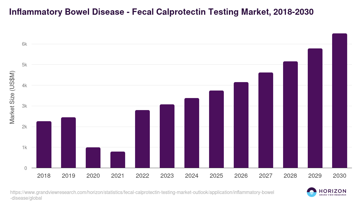 Inflammatory Bowel Disease - Fecal Calprotectin Testing Market Statistics, 2018-2030 (US$M)