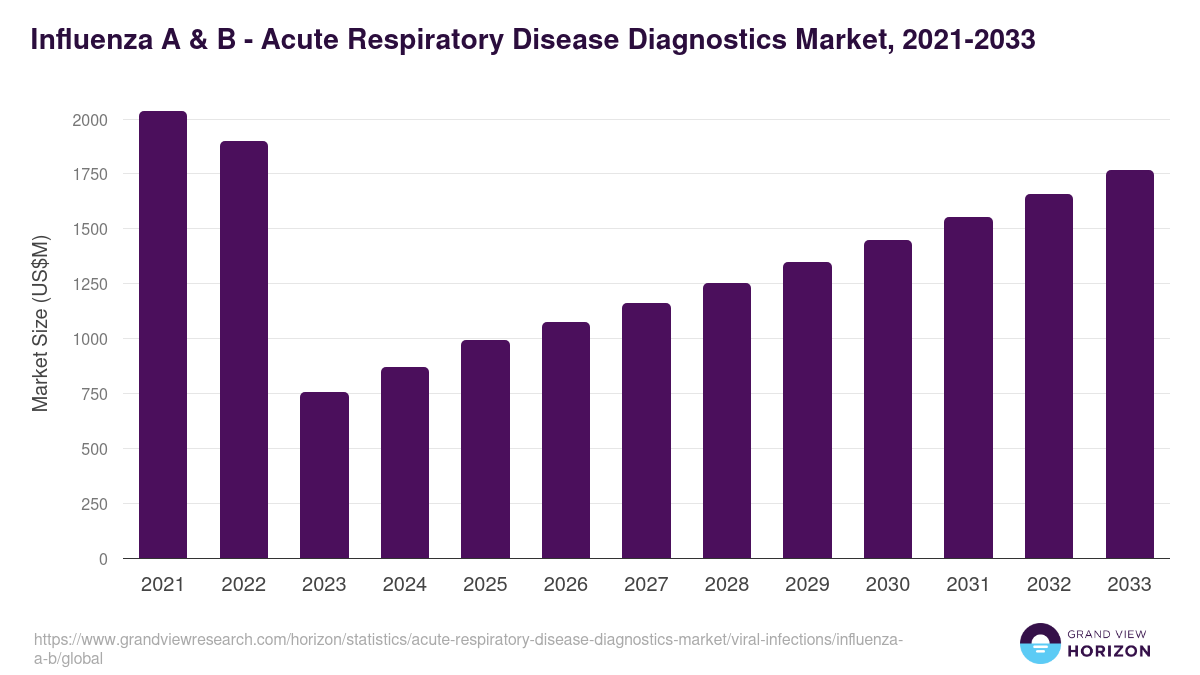 Influenza A & B - Acute Respiratory Disease Diagnostics Market Statistics, 2021-2033 (US$M)