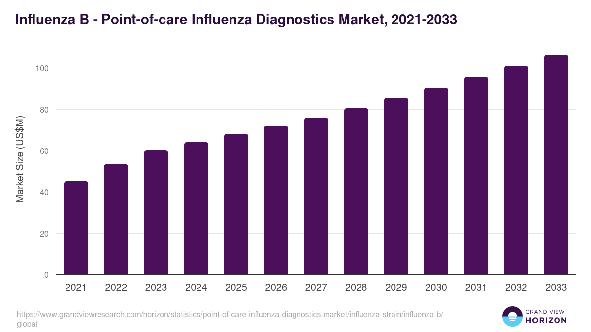 Influenza B - Point-of-care Influenza Diagnostics Market, 2021-2033 (US$M)