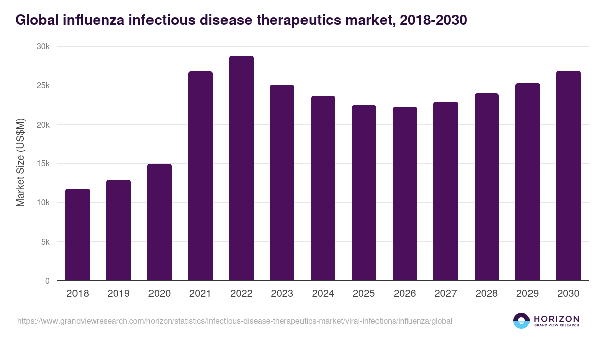 Global influenza infectious disease therapeutics market statistics, 2018-2030 (US$M)