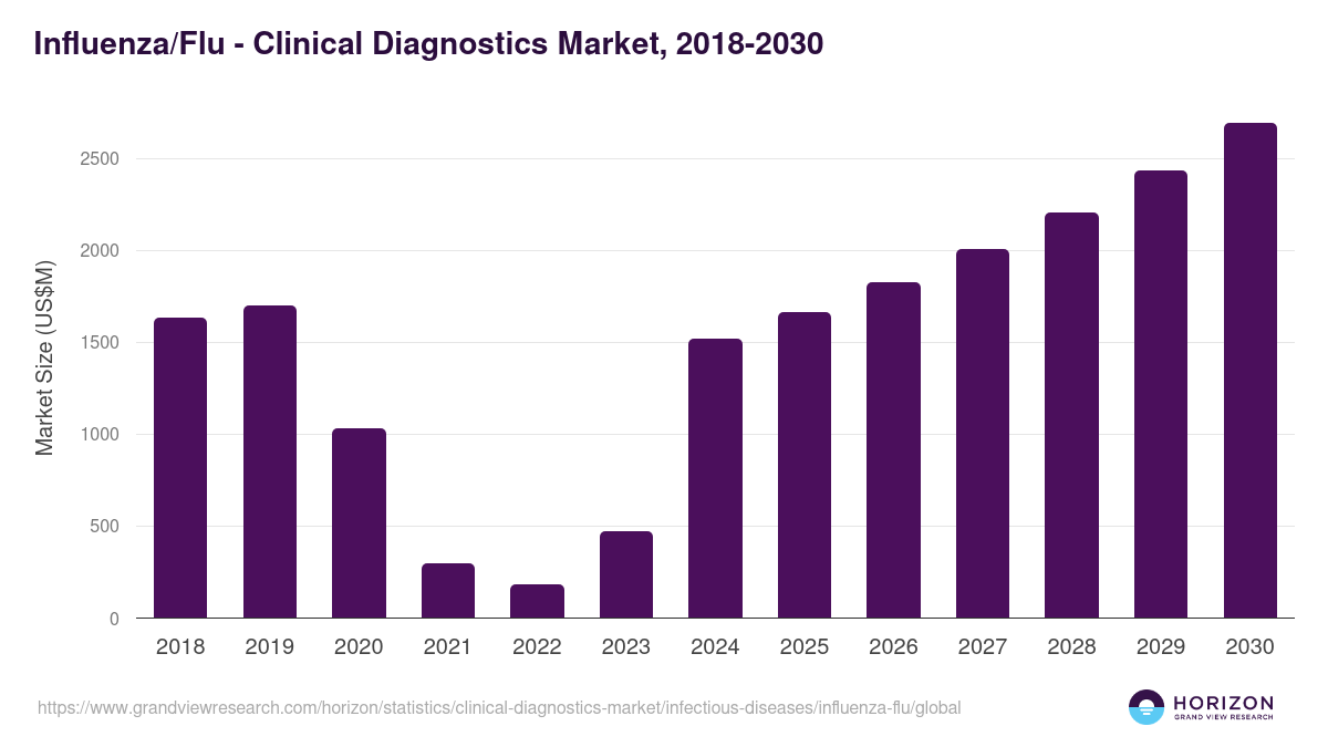 Influenza/Flu - Clinical Diagnostics Market, 2018-2030 (US$M)