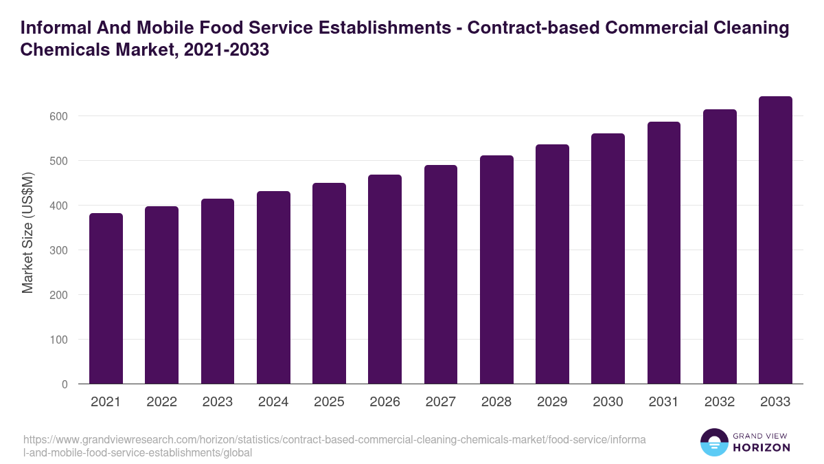 Informal And Mobile Food Service Establishments - Contract-based Commercial Cleaning Chemicals Market, 2021-2033 (US$M)