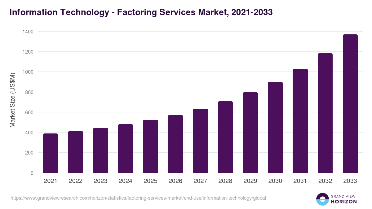 Information Technology - Factoring Services Market, 2021-2033 (US$M)
